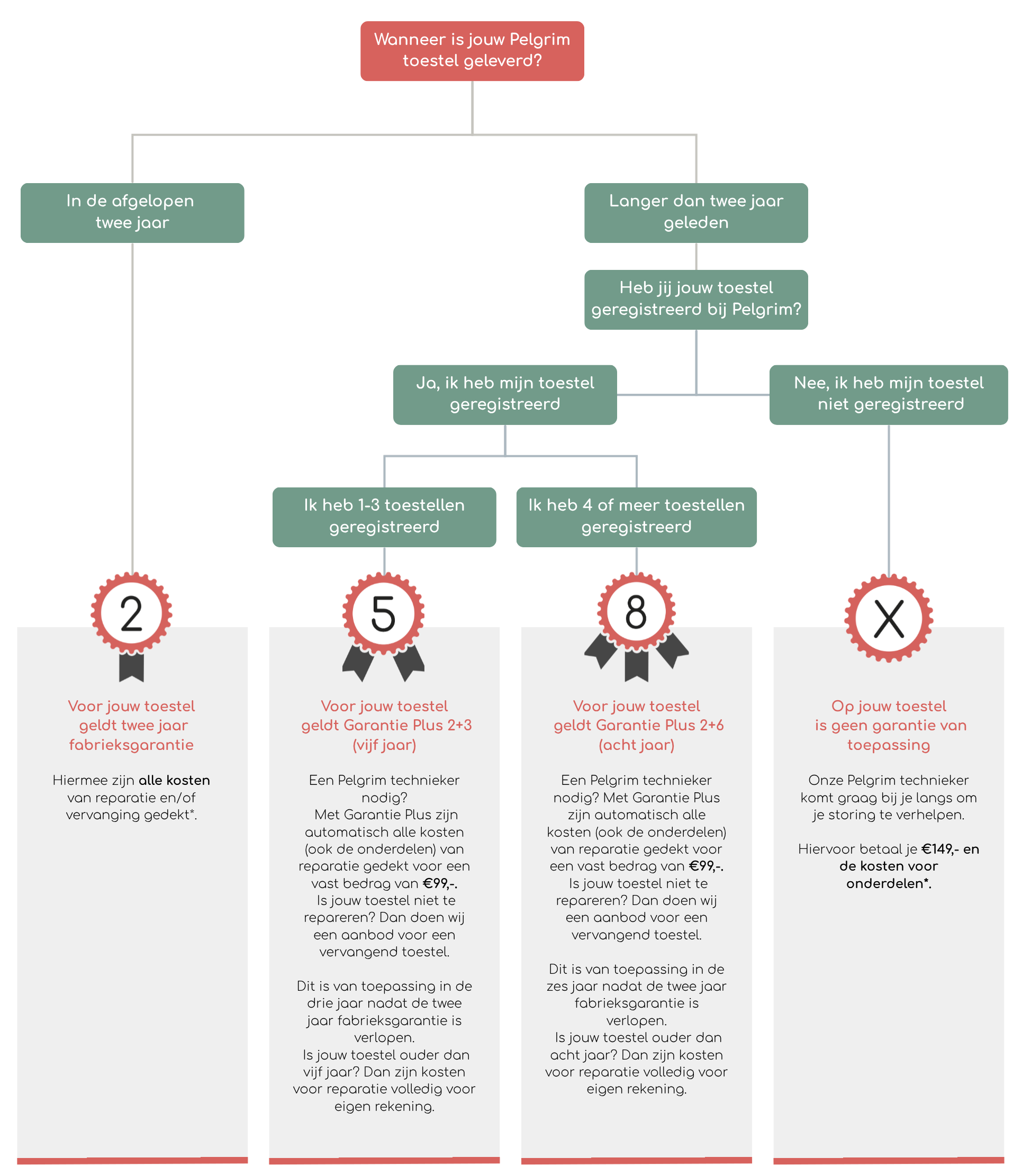 Garantievoorwaarden Pelgrim